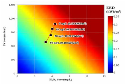 2-MIB 최적처리를 위한 자외선 조사량 및 과산화수소 주입률