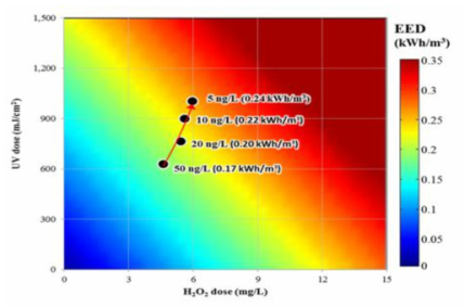 Geosmin 최적처리를 위한 자외선 조사량 및 과산화수소 주입률