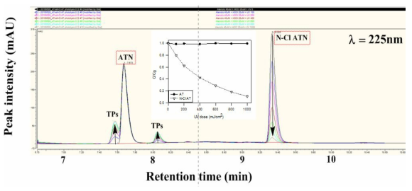 아테노롤(ATN)과 chlorinated-nitrogen 아테노롤(N-Cl ATN)의 자외선에 대한 제거효율 차이