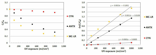 각 독소의 UV 단독 공정에 대한 제거율(3가지 독소 모두 C0 = 200 ㎍/L, N 정수장 모래여과 매트릭스, HPLC-UV로 측정)