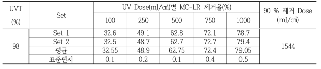 UV Dose(mJ/㎠)별 Microcystin-LR 제거율