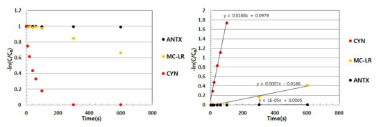 각 독소의 염소 단독 공정에 대한 제거율(3가지 독소 모두 C0 = 200 ㎍/L, N 정수장 모래여과 매트릭스, HPLC-UV로 측정)
