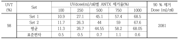 UV Dose(mJ/㎠)별 Anatoxin-a 제거율 in direct UV