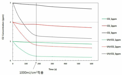 자외선/염소 조건에서 염소 농도의 변화(Collimated beam)