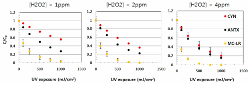자외선/과산화수소 조건에서 조류 독소의 제거율