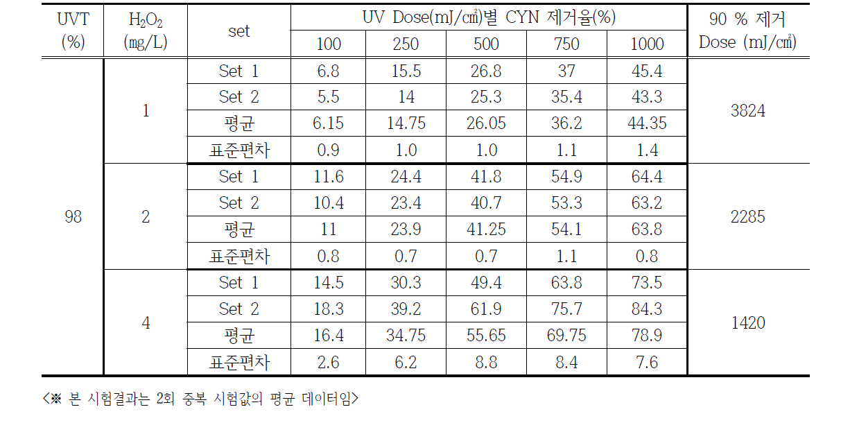 자외선/과산화수소 조건에서 UV Dose(mJ/㎠)별 Cylindrospermopsin 제거율