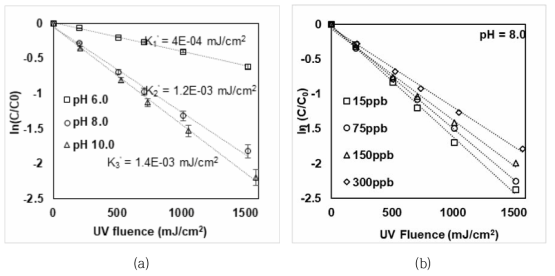 단독 UV조사 공정에서 다양한 pH (왼쪽) 및 초기농도 (오른쪽)에 따른 ANTX의 제거효율