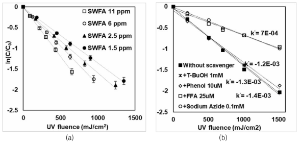 단독 UV 공정에서 다양한 모델 NOM 농도(a) 및 Scavenger(b)에 따른 ANTX의 제거효율
