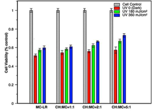 MC-LR에 대한 자외선/염소 공정 적용에 따른 산화부산물들의 독성 평가(2016, Zhang)
