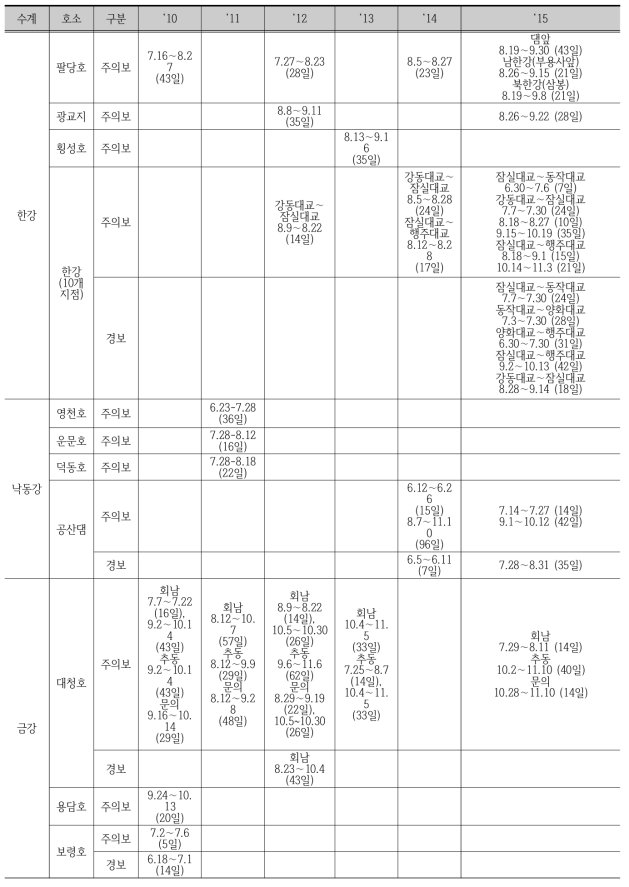 조류경보 지점별 발령내역(2010~2015)