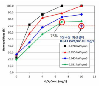 과산화수소 농도별 자외선 램프 EED에 따른 2-MIB 제거율