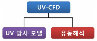 UV-CFD 해석모델의 구분