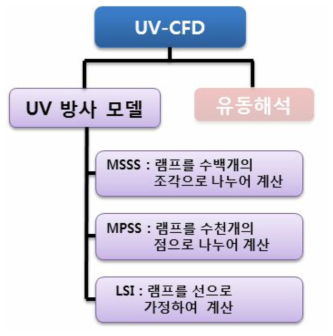 UV 방사모델의 종류