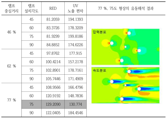 350 ㎜ 3 ㎾-4램프 UV 반응기의 램프배치에 따른 UV-CFD 해석 결과