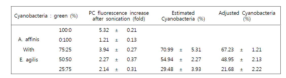 A.affinis(2.7×105 cells/ml)와 E. agilis 혼합시료의 피코시아닌 형광도 기반 남조 함량 예측치