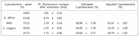 A.affinis와 C. vulgaris 혼합시료의 피코시아닌 형광도 기반 남조 함량 예측치