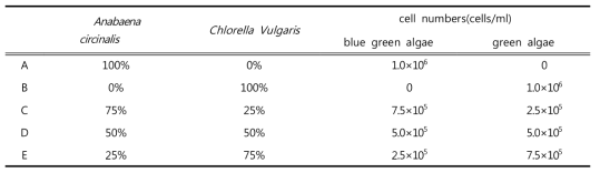 Anabaena circinalis 와 Chlorella Vulgaris 복합시료 혼합 비율