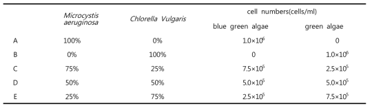 Microcystis aeruginosa 와 Chlorella Vulgaris 복합시료 조성 및 세포 수