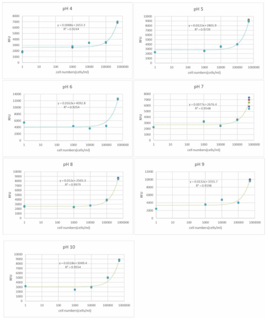 동일 pH하의 Anabaena affinis의 세포 수 별 피코시아닌 형광도