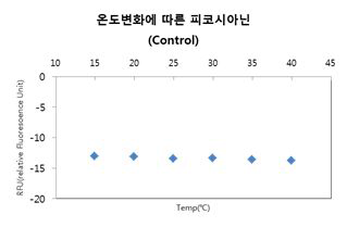 Anabaena affinis (0 cells/ml)인 시료의 온도변화에 따른 피코시아닌 형광도