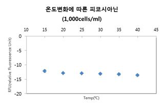 Anabaena affinis (1,000 cells/ml)인 시료의 온도변화에 따른 피코시아닌 형광도