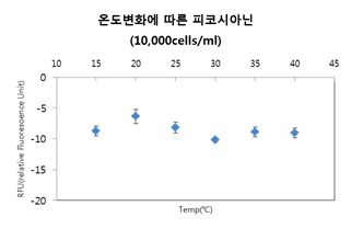 Anabaena affinis (10,000 cells/ml)인 시료의 온도변화에 따른 피코시아닌 형광도