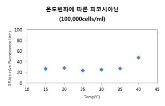 Anabaena affinis (100,000 cells/ml)인 시료의 온도변화에 따른 피코시아닌 형광도