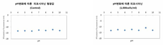 Anabaena affinis(0, 1,000 cells/ml)의 pH 변화에 따른 피코시아닌 형광도