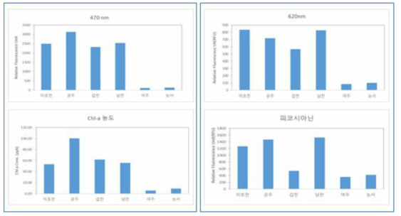 채수지점별 다파장모듈(470 nm, 620 nm,), Chl-a농도, 피코시아닌 형광도 결과