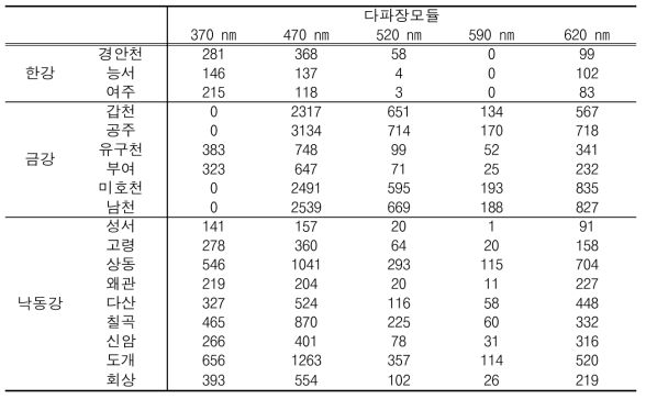 채수지점별 다파장모듈 측정 결과