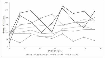 채수지점별 피코시아닌 형광도 (800 RFU 이하)