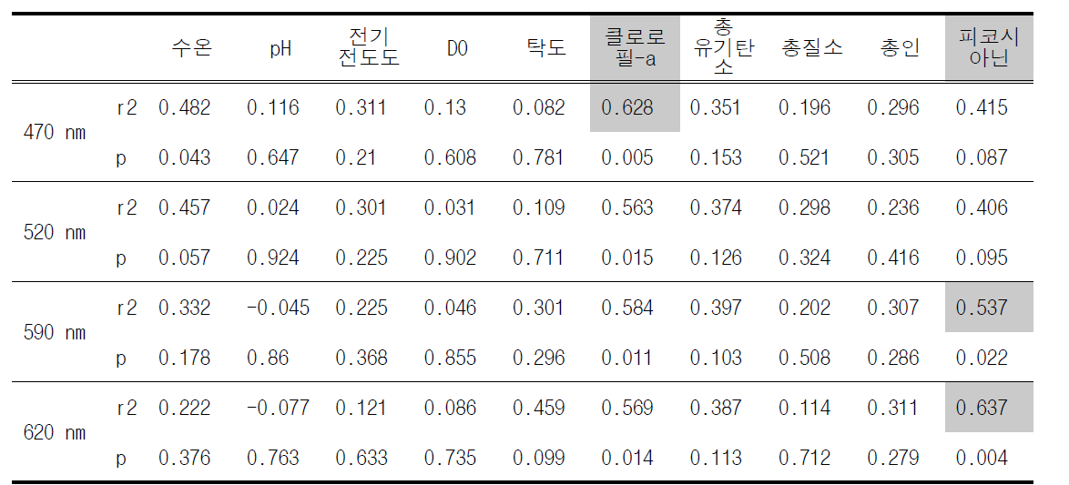 수질항목 분석값과 다파장모듈의 측정값 상관관계