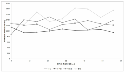 채수지점별 피코시아닌 형광도(800~1400 RFU)