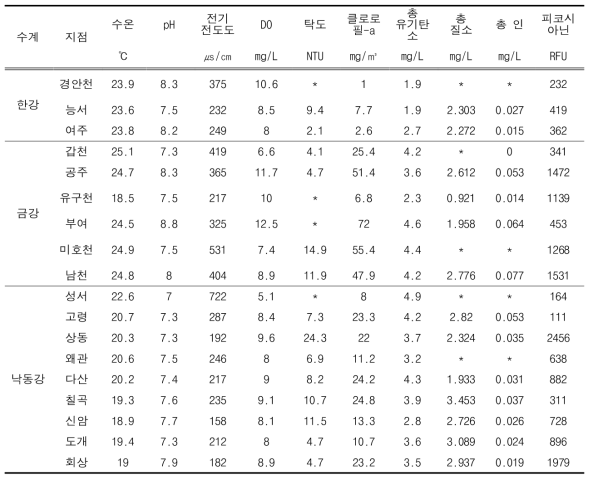 수계 지역별 수질항목과 피코시아닌 측정 결과