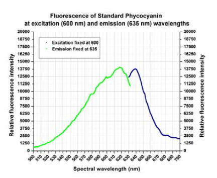 ▲ Excitation at 600nm Emission at 635nm