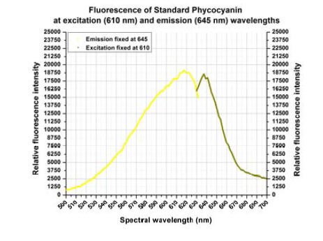 ▲ Excitation at 610nm Emission at 645nm