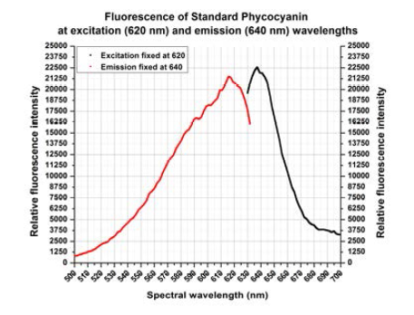 ▲ Excitation at 620nm Emission at 640nm