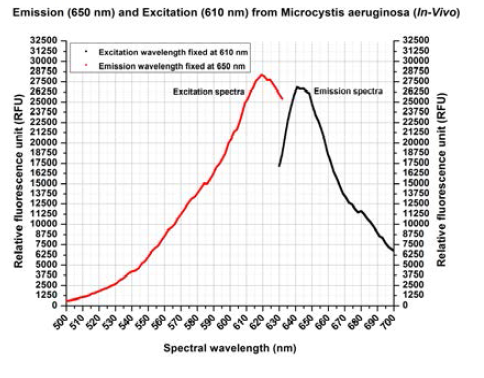 ▲ Excitation at 610nm Emission at 650nm