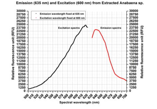 ▲ Excitation at 600nm Emission at 635nm