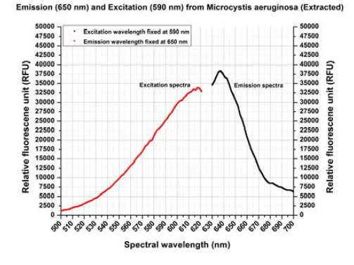 ▲ Excitation at 590nm Emission at 650nm