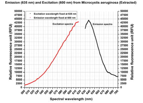 ▲ Excitation at 600nm Emission at 635nm