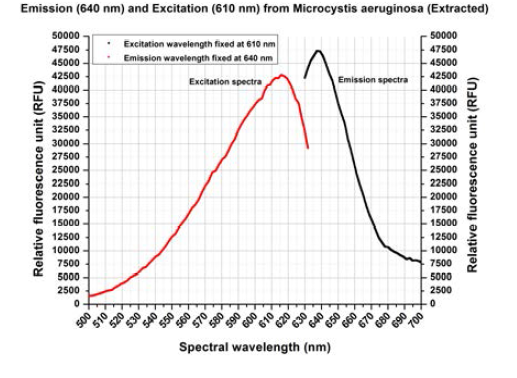 ▲ Excitation at 610nm Emission at 640nm