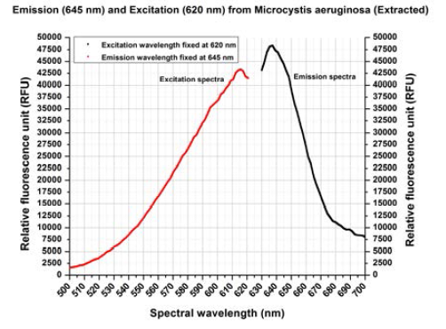 ▲ Excitation at 620nm Emission at 645nm