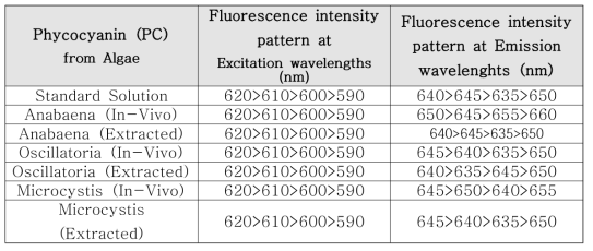 남조류/피코시아닌의 조사, 검출 형광파장 패턴 분석 표