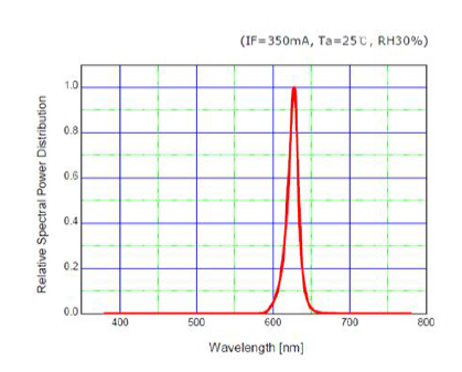 620nm LED Spectra