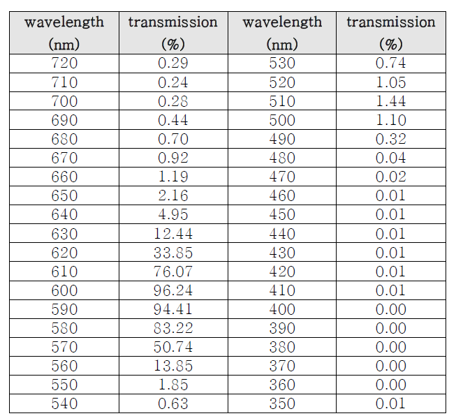 조사부 광학필터 투과율 데이터 표