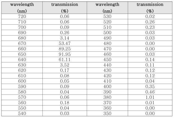 검출부 광학 필터 투과율 데이터 표