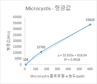 형광값 그래프