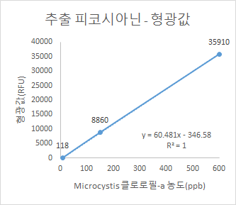 피코시아닌-형광값 그래프