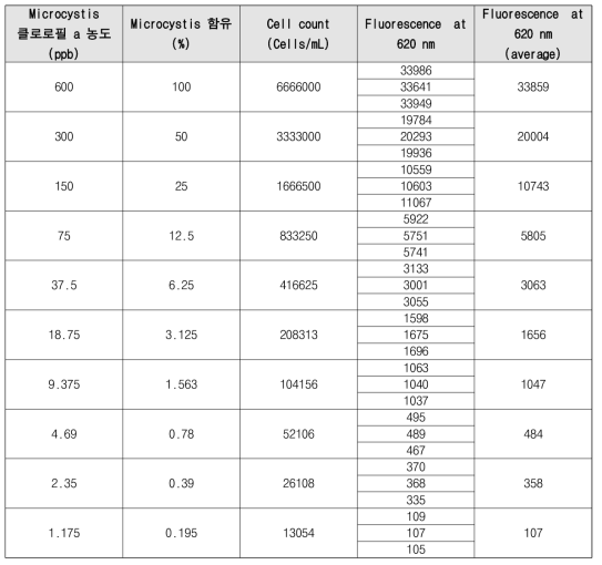 Microcystis 반수 희석 형광 측정 결과 표